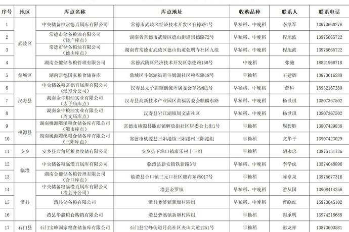 常德市公布2026年度政策性粮食收购库点